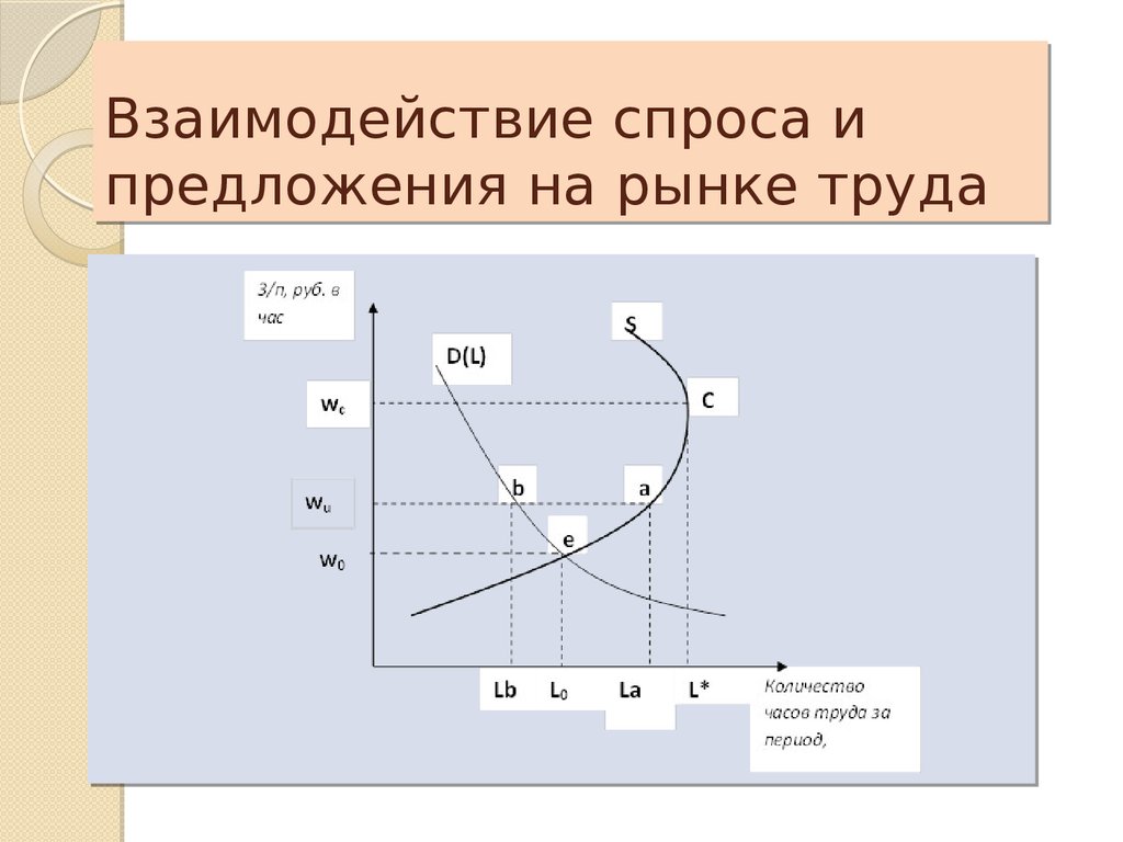 Распределение факторов производства. Спрос и предложение на рынке труда. Взаимодействие спроса и предложения на рынке труда. Спрос и предложение на рынке. Взаимодействие спроса и предложения.