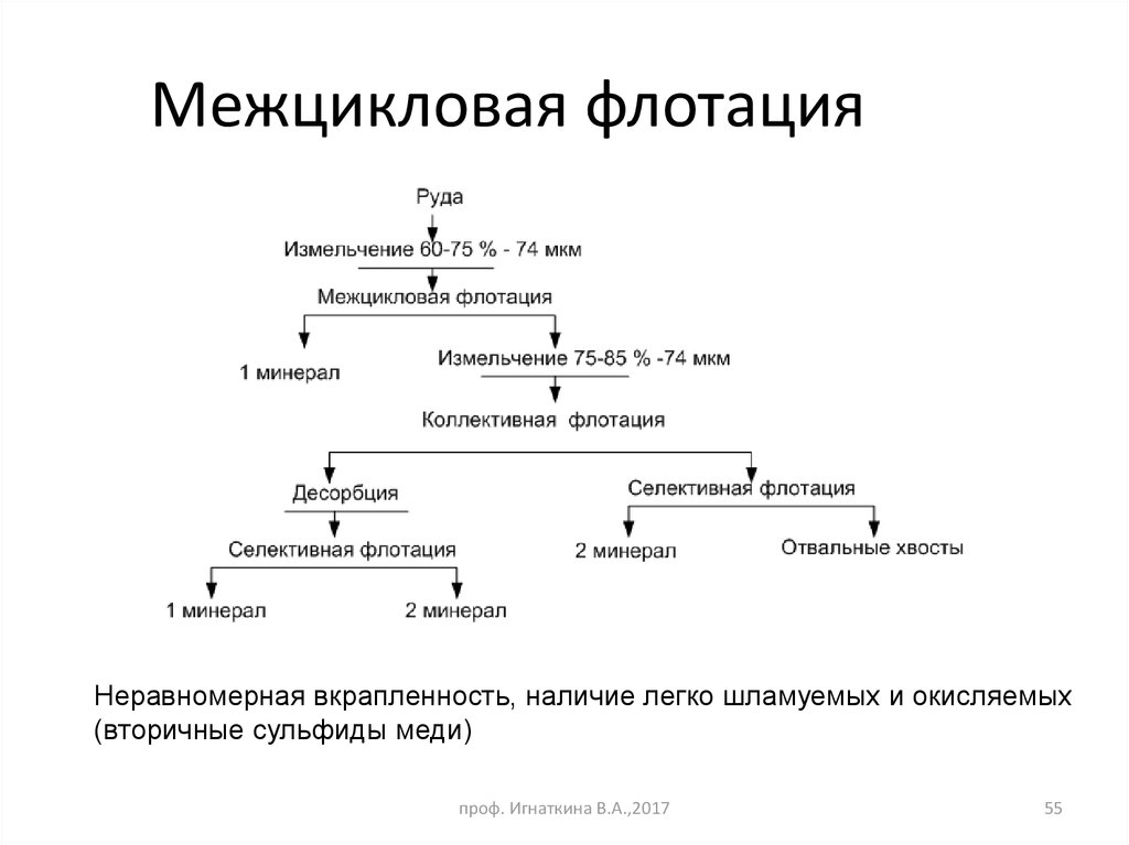 Технологическая схема флотации