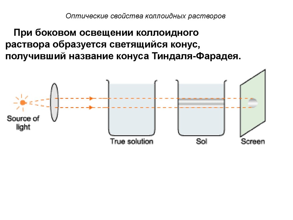 Оптические свойства коллоидных систем