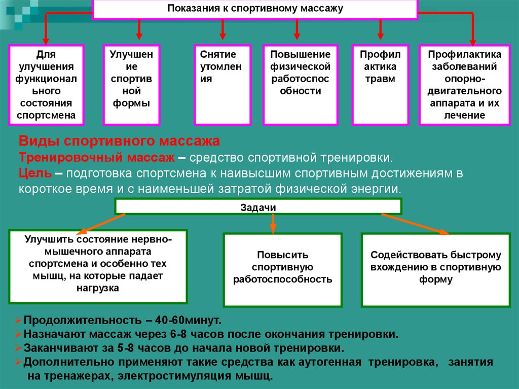 Спортивный массаж презентация