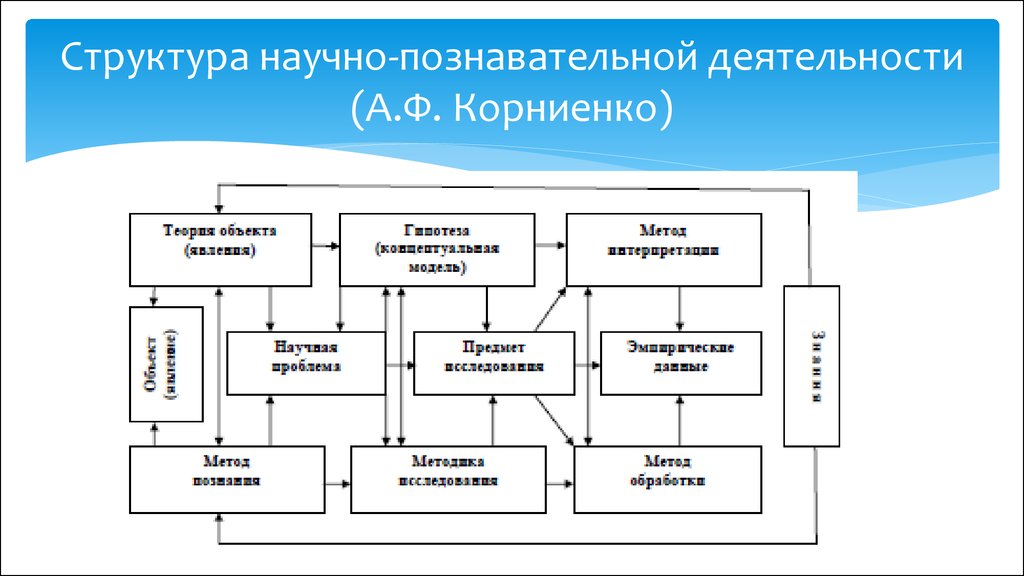 Структура научно исследовательского проекта