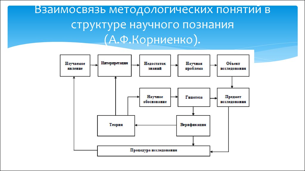 Понятия структура знаний