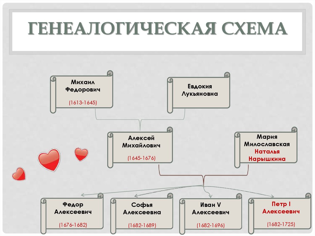 Проведите стрелки и заполните пропуски в генеалогической схеме алексей михайлович мария милославская