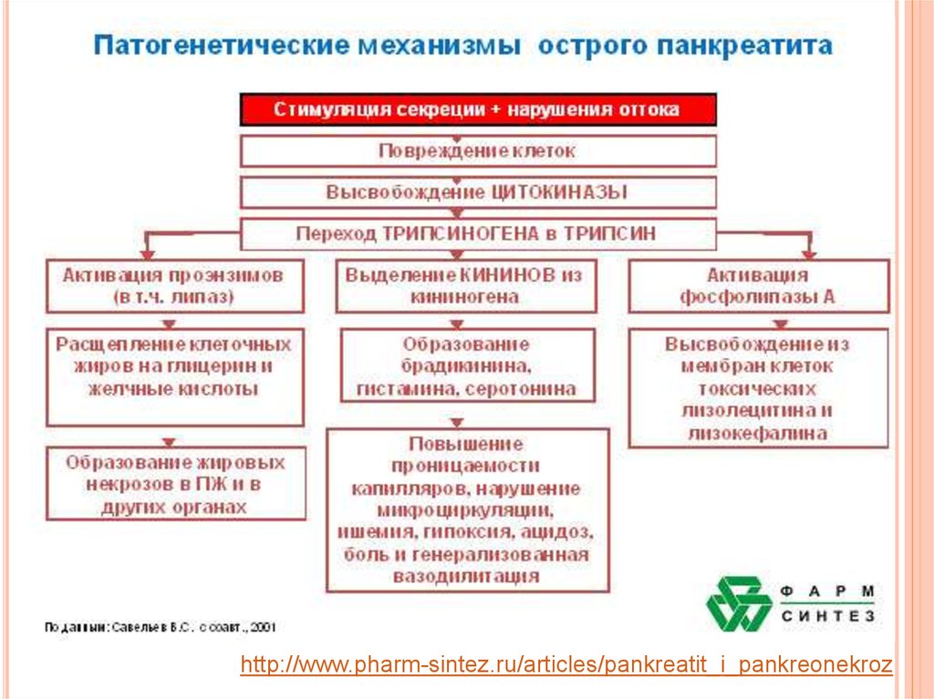 Острый панкреатит патофизиология презентация