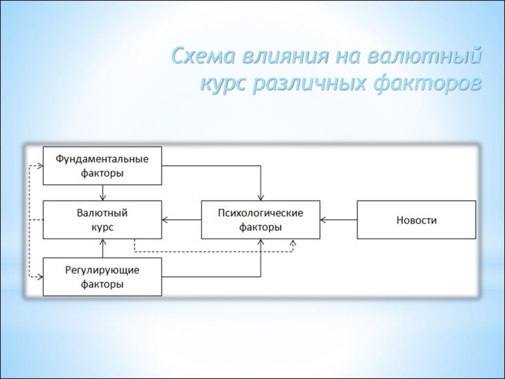 Порядок регулирования валютных курсов схема