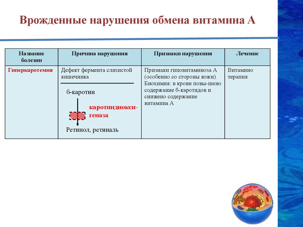 Витамины нарушения. Лабораторный признак врожденного нарушения обмена витамина а. Врожденные нарушения обмена витамина рр. Врожденные нарушения витамина в1. Врожденные нарушения витамина в6.