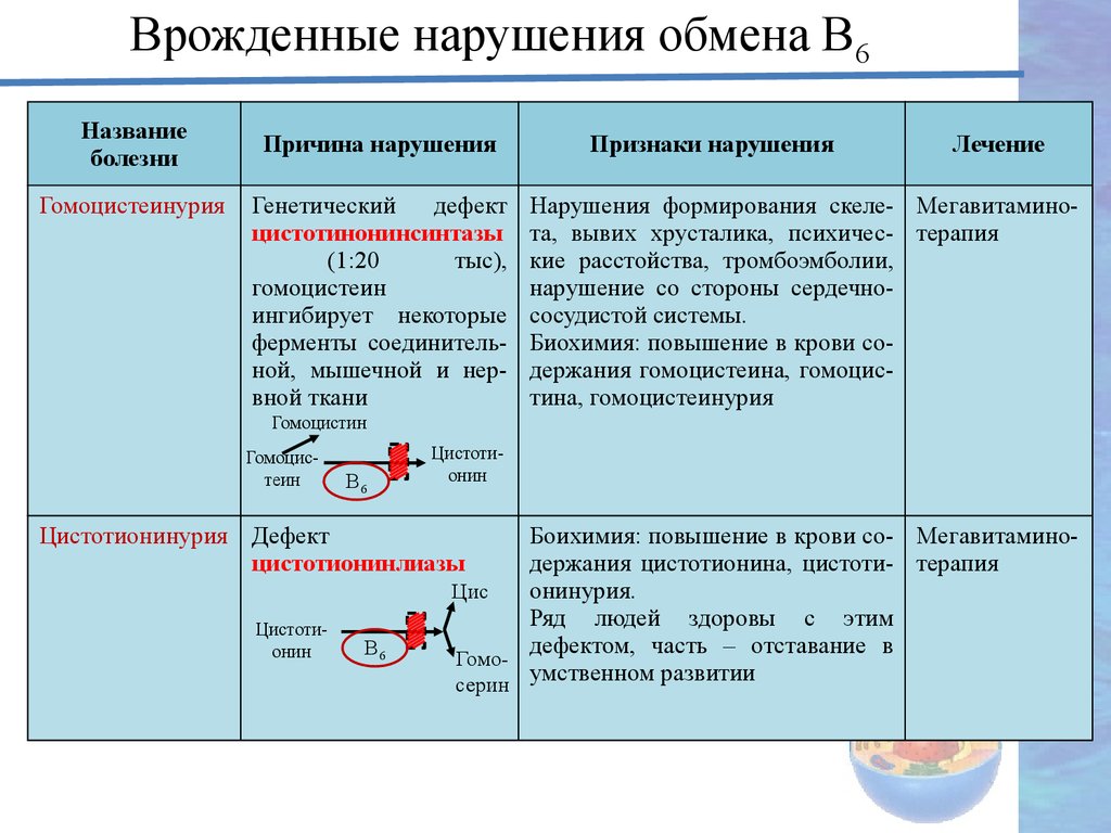 Витамины нарушения