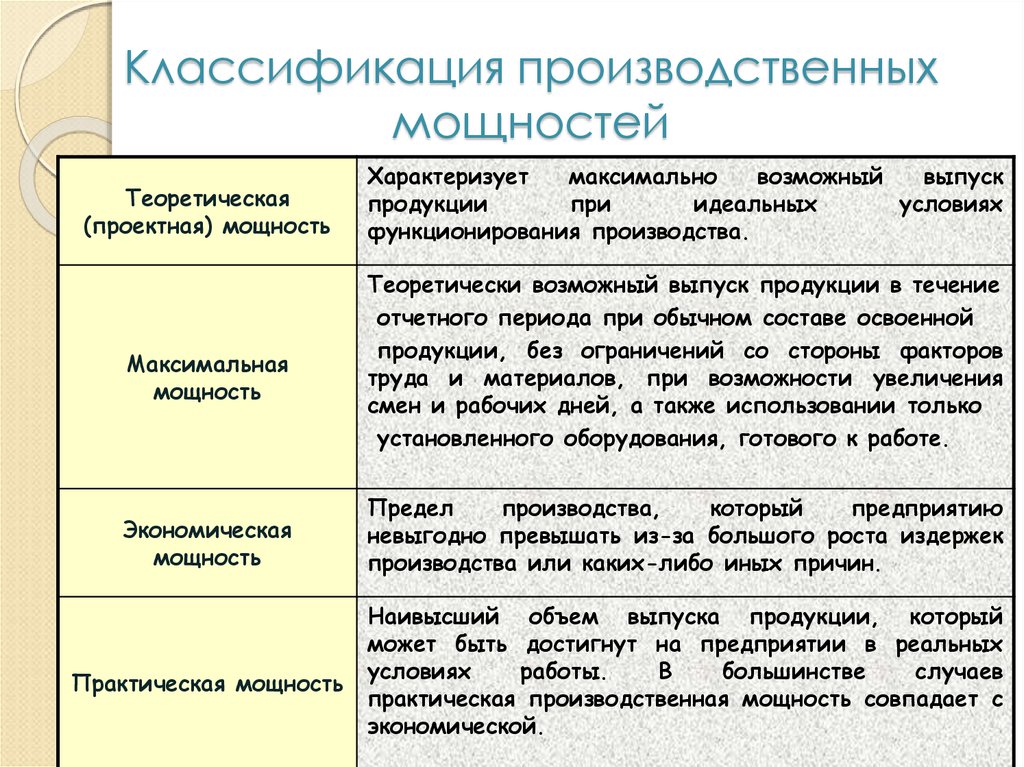 Производственной деятельности а также. Классификация производственной мощности. Классификация видов производственной мощности. Теоретическая производственная мощность это. Классификация производственной мощности предприятия.