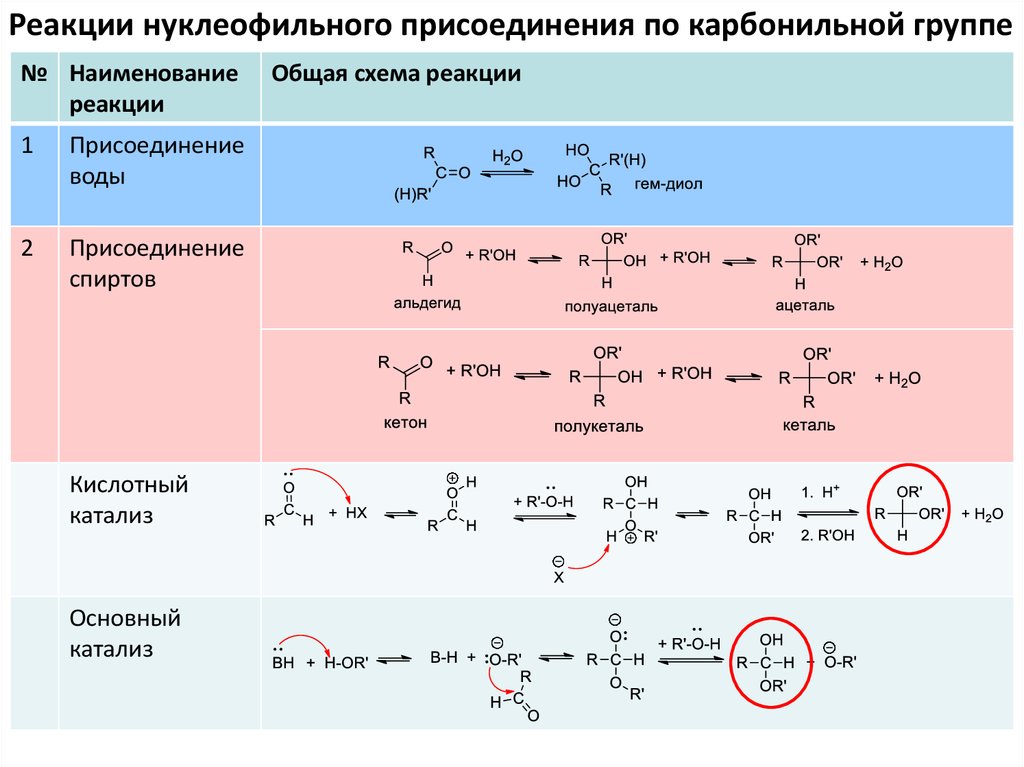 Схема реакции вещество x