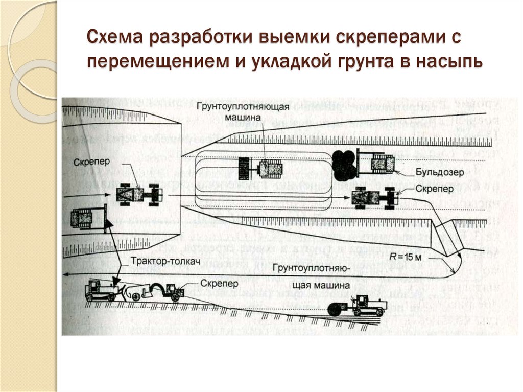 Схема разработки грунта скрепером