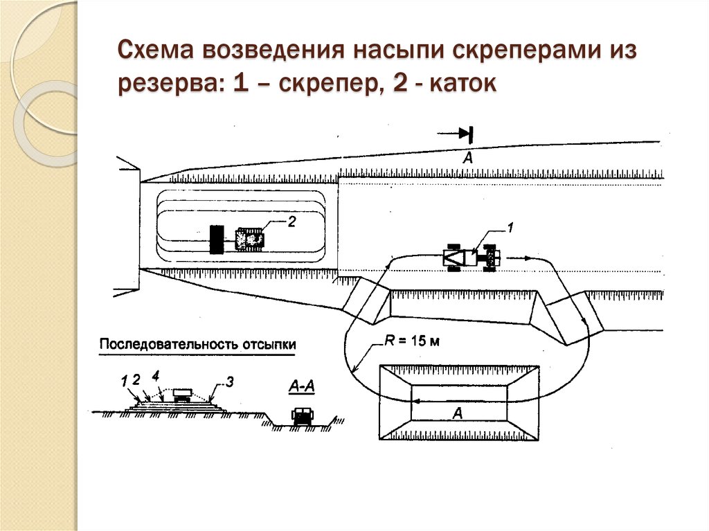 Технологическая карта земляного полотна