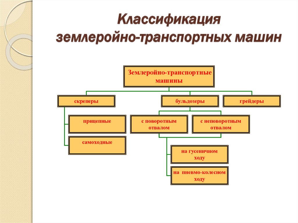 Применение классификации