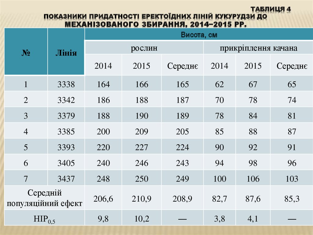 Таблиця 4 Показники придатності еректоїдних ліній кукурудзи до механізованого збирання, 2014−2015 рр.