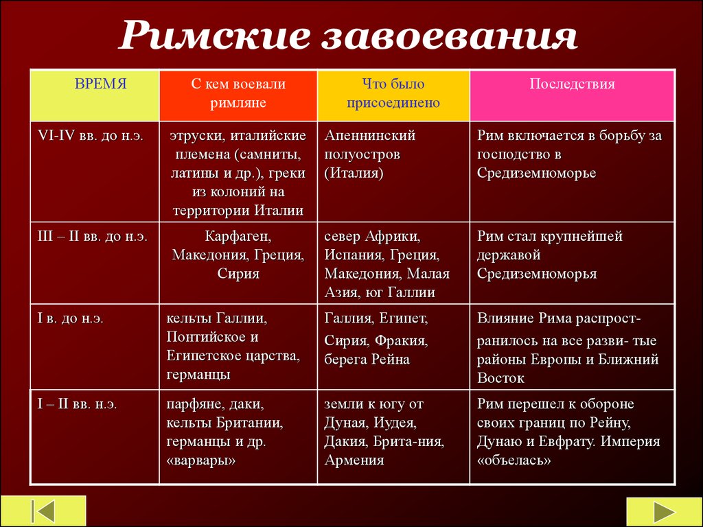 Периоды господства. Древний Рим римские завоевания. Римские завоевания таблица. Хронология римских завоеваний. Завоевания Рима таблица.