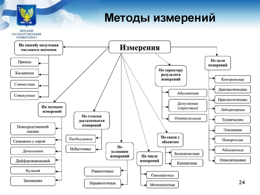 Технологии измерений