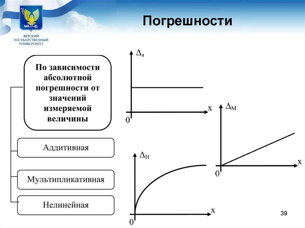 Абсолютная зависимость. Зависимость погрешности от измеряемой величины. График зависимости абсолютной погрешности от измеряемой величины. Относительная погрешность зависимость от измеряемой величины. Погрешность частотомера.