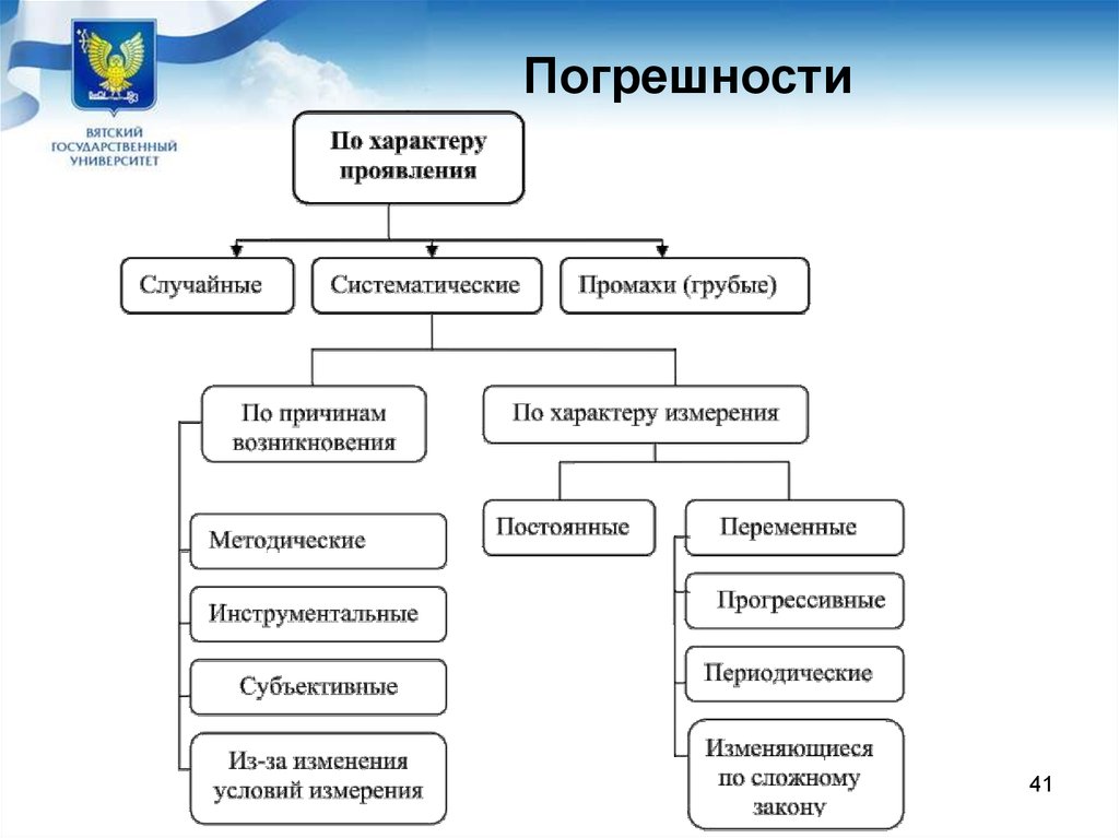 Случайные систематические грубые погрешности. Погрешности по характеру проявления. Метрология. Инструментальные переменные. Случайные систематические и промахи.