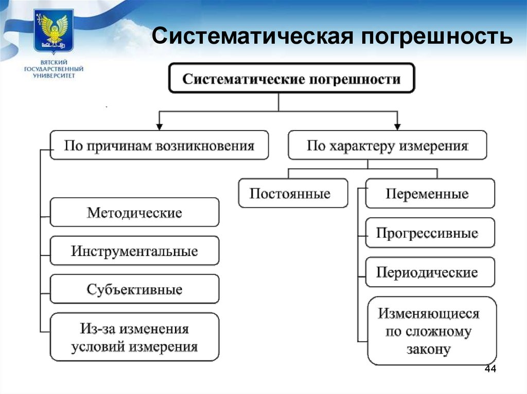 Постоянные систематические погрешности. Виды систематических погрешностей. Систематически погрешность. Систематические погрешности и их классификация. Составляющие систематической погрешности.