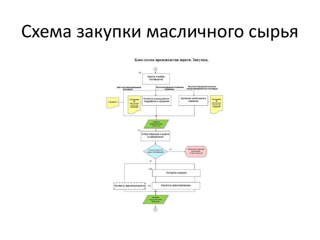 Карта процесса управление закупками