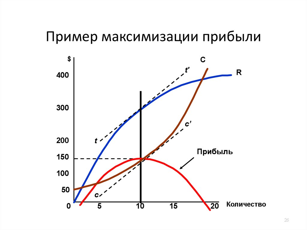 Максимизация прибыли картинки