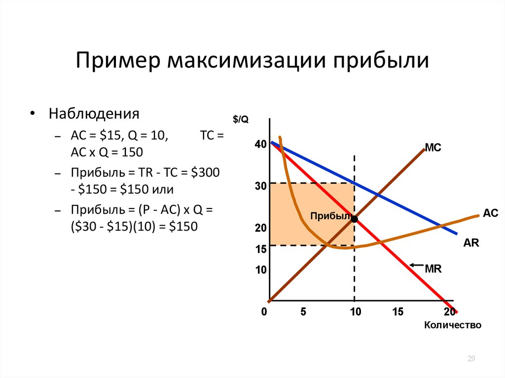 Максимизация прибыли в различных рыночных структурах схема