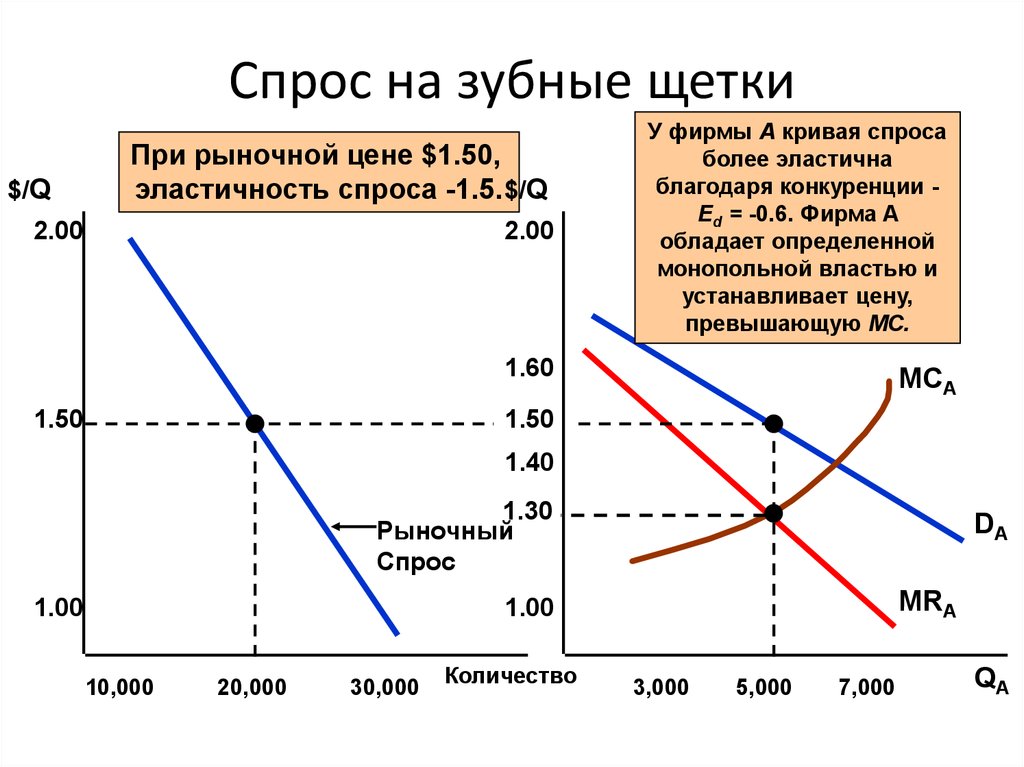 Спрос и конкуренция. Стоматолог спрос. Спрос зубной пасты. Кривая спрос стоматолога. Тип рыночной структуры зубных паст.