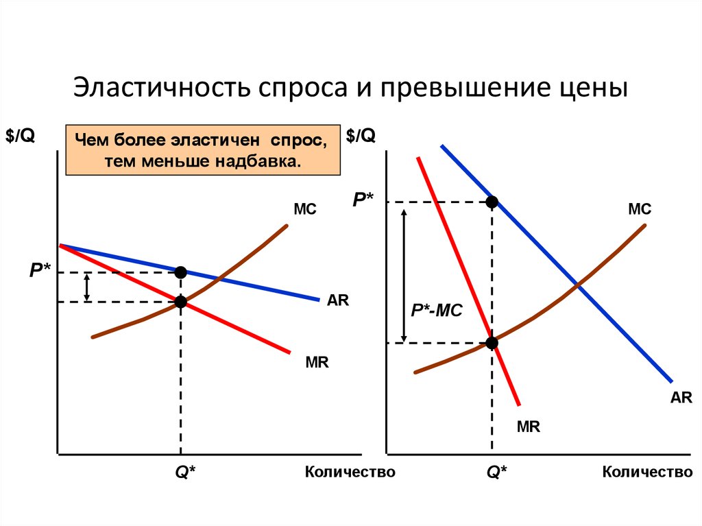 Эластичный спрос это. Эластичность в экономике график. Эластичность спроса в экономике график. Низкая эластичность спроса график. Ценовой эластичности = -1 график.