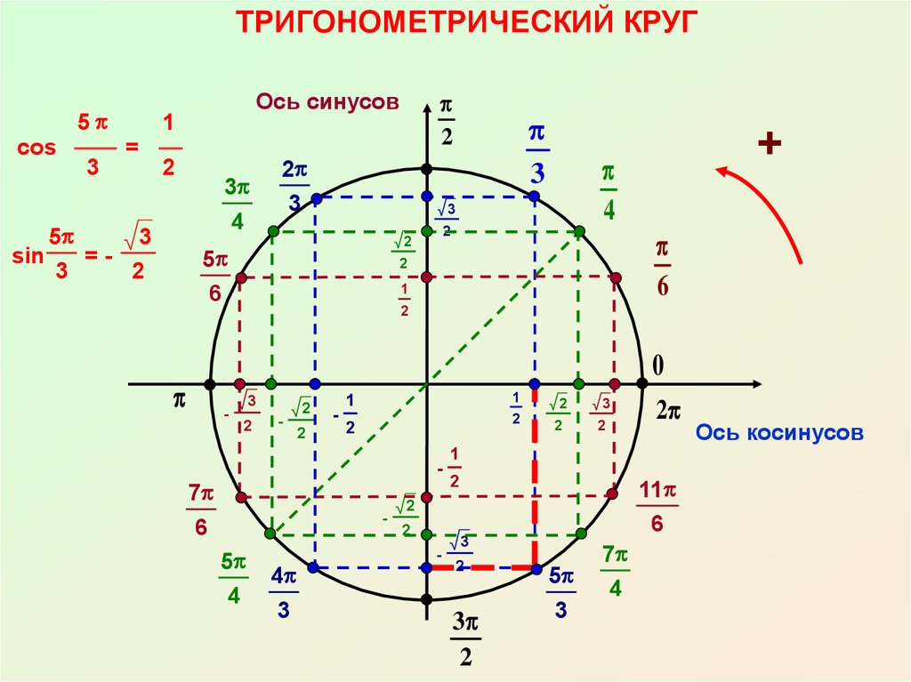 Как нарисовать тригонометрический круг