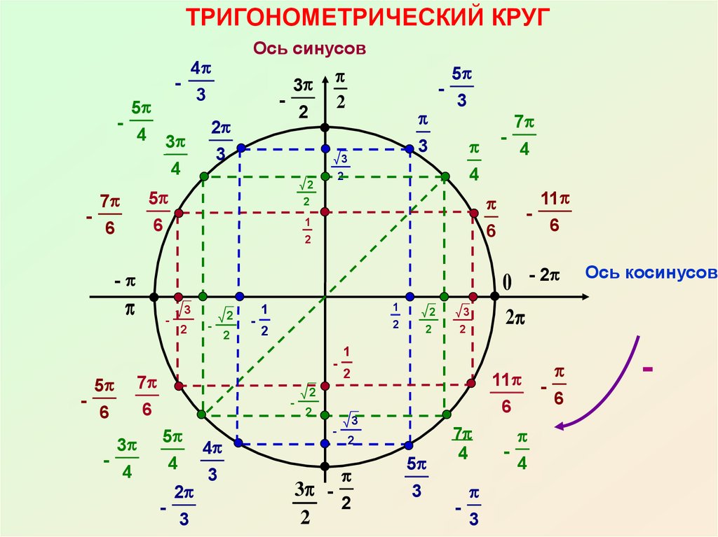 Преобразование тригонометрических выражений презентация