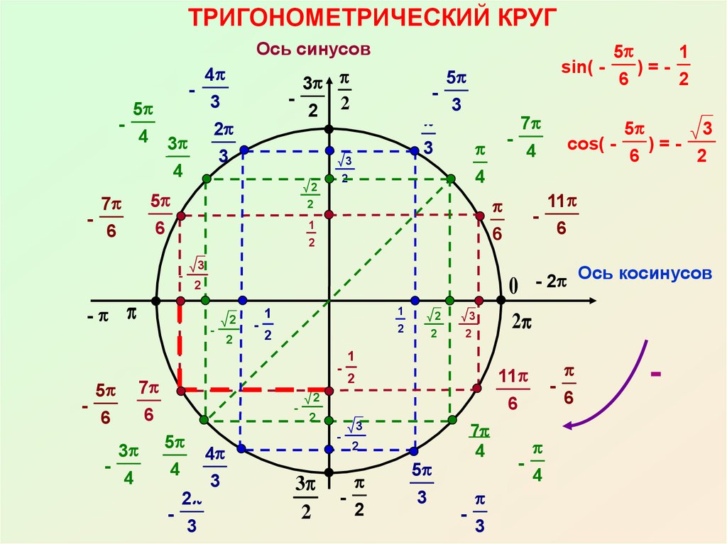 Косинус и синус круг поиск повреждений в кабельных линиях