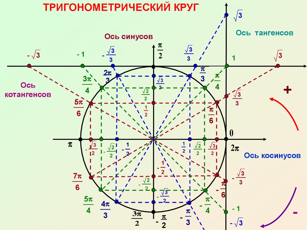 Как нарисовать тангенс на окружности