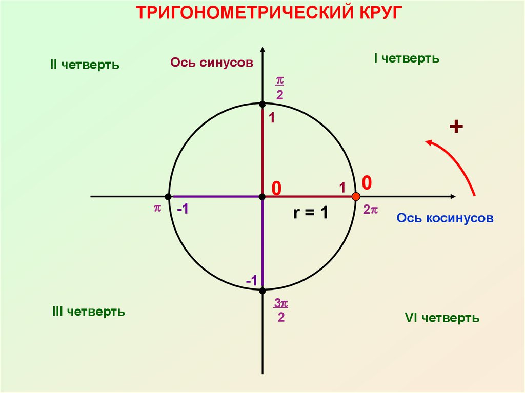 Знаки косинуса на окружности. Тригонометрический круг четверти. Круг четвертей синуса и косинуса. Единичная окружность синус. Ось синусов ось косинусов.