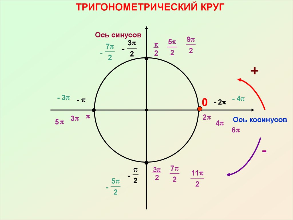 Схема окружности тригонометрия