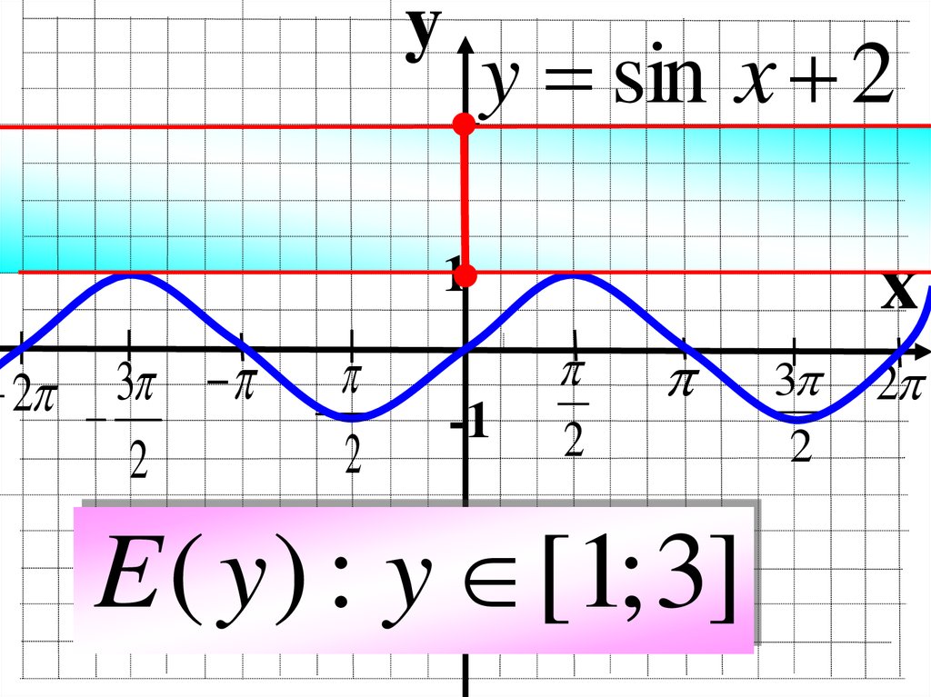 Свойство y sin x. Y sin x +1.