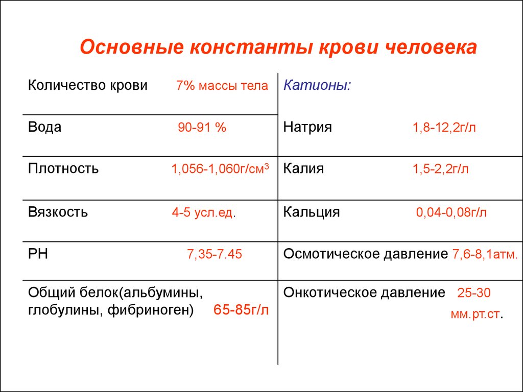 Кровотечение сколько крови. Основные физиологические константы крови. Физико химические константы плазмы крови. Механизмы поддержания Констант крови. Основные константы крови физиология.