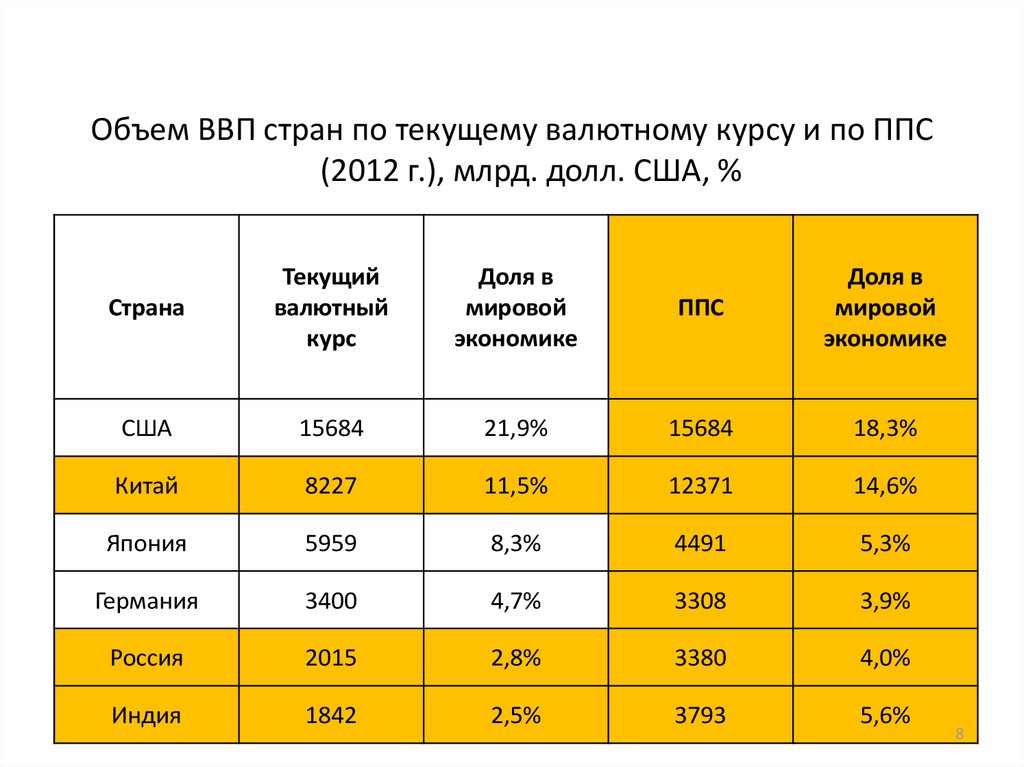 Объем ввп. ВВП, млрд. Долл. США. Объем ВВП США. ВВП млн долл США.