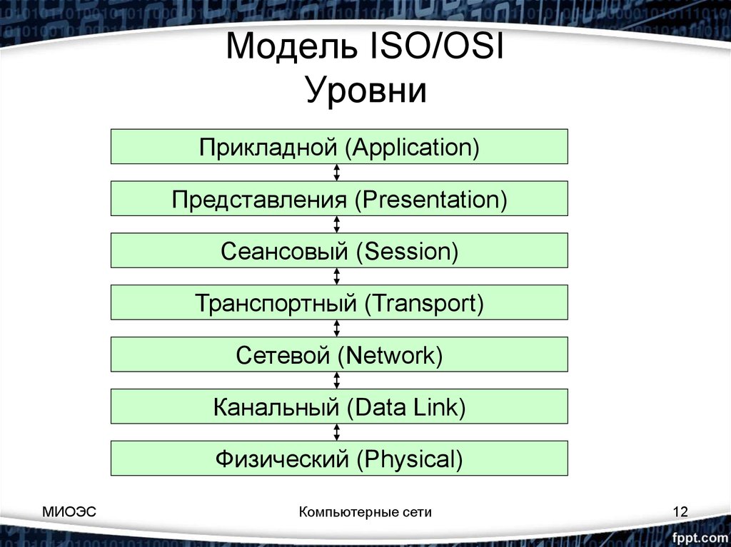 Модель ISO/OSI Уровни
