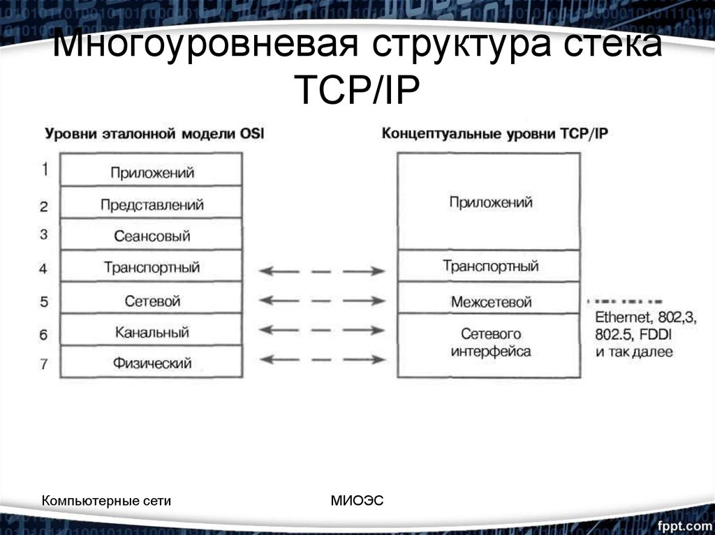 Стек tcp. Многоуровневая структура стека TCP/IP. Многоуровневая архитектура стека TCP/IP. Структура стека. Иерархия TCP.