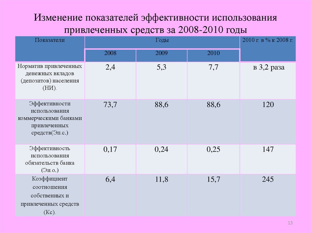 Показатель денежных средств. Показатель эффективности использования привлеченных средств. Коэффициент эффективности использования привлеченных средств. Эффективность использования привлеченных средств банка. Норматив эффективности.