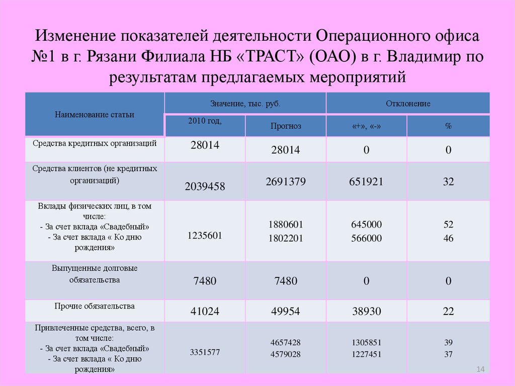 Изменяемые показатели. Основные показатели операционной деятельности компании. Показатели эффективности операционной деятельности. Показатели операционного анализа. Операционные показатели банка.