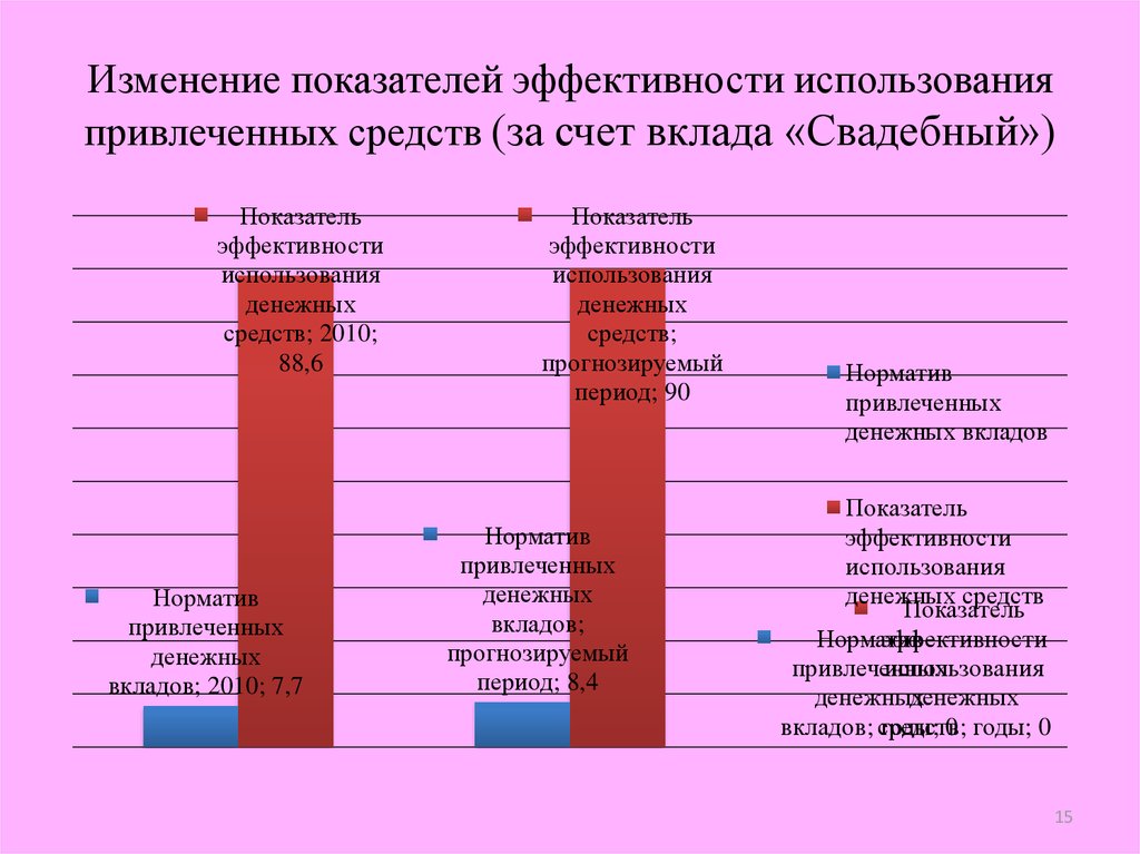 Изменение коэффициента