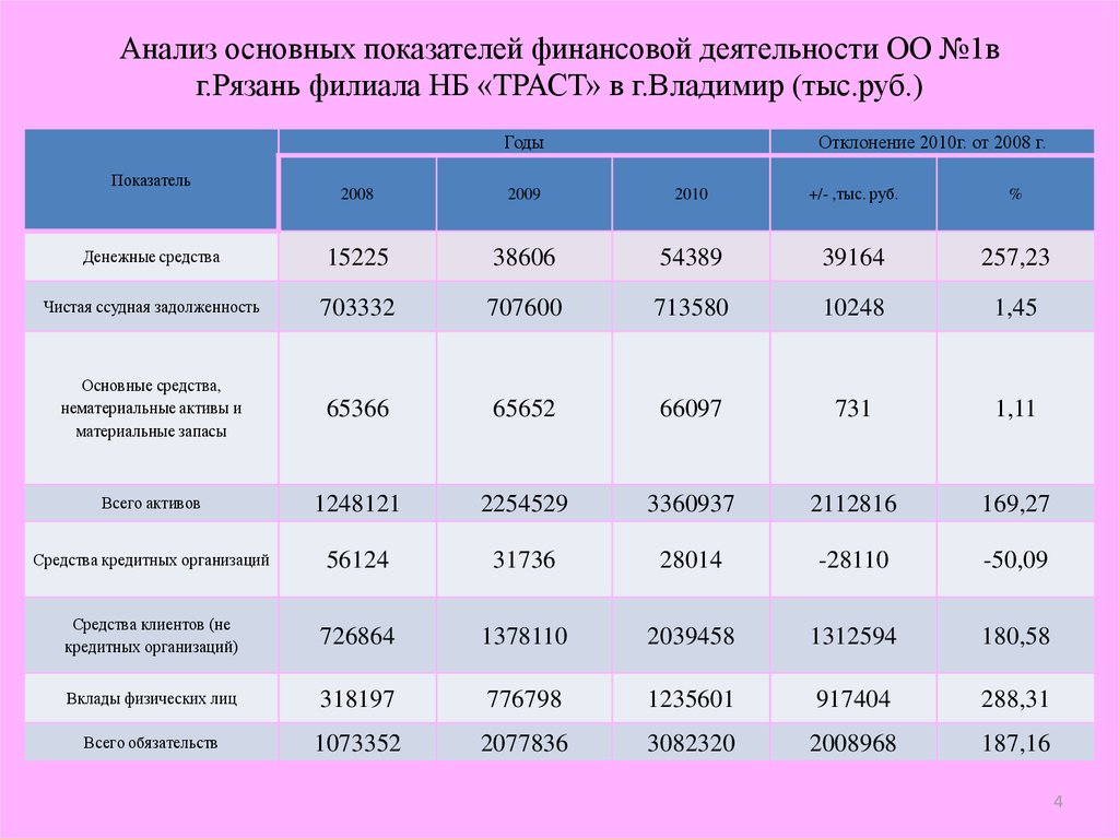 Анализ основных показателей