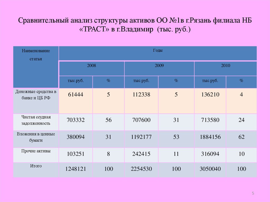 Анализ активов. Сравнительный анализ активов. Сравнительный структурный анализ.