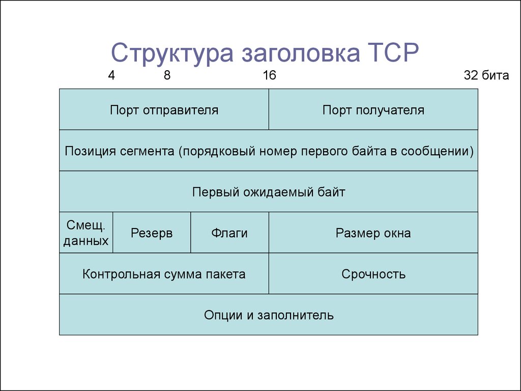 Какой максимальный размер пакета. TCP протокол структура. Протокол TCP структура пакета. Структура заголовка протокола TCP. Состав TCP пакета.
