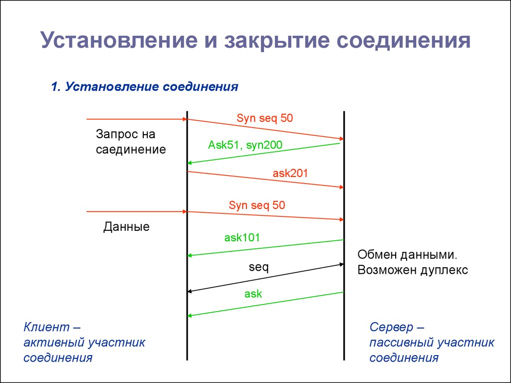 Установление соединения. Установление и закрытие соединения tsp. Схема установления соединения. Протоколы с установлением соединения. Закрытие TCP соединения.