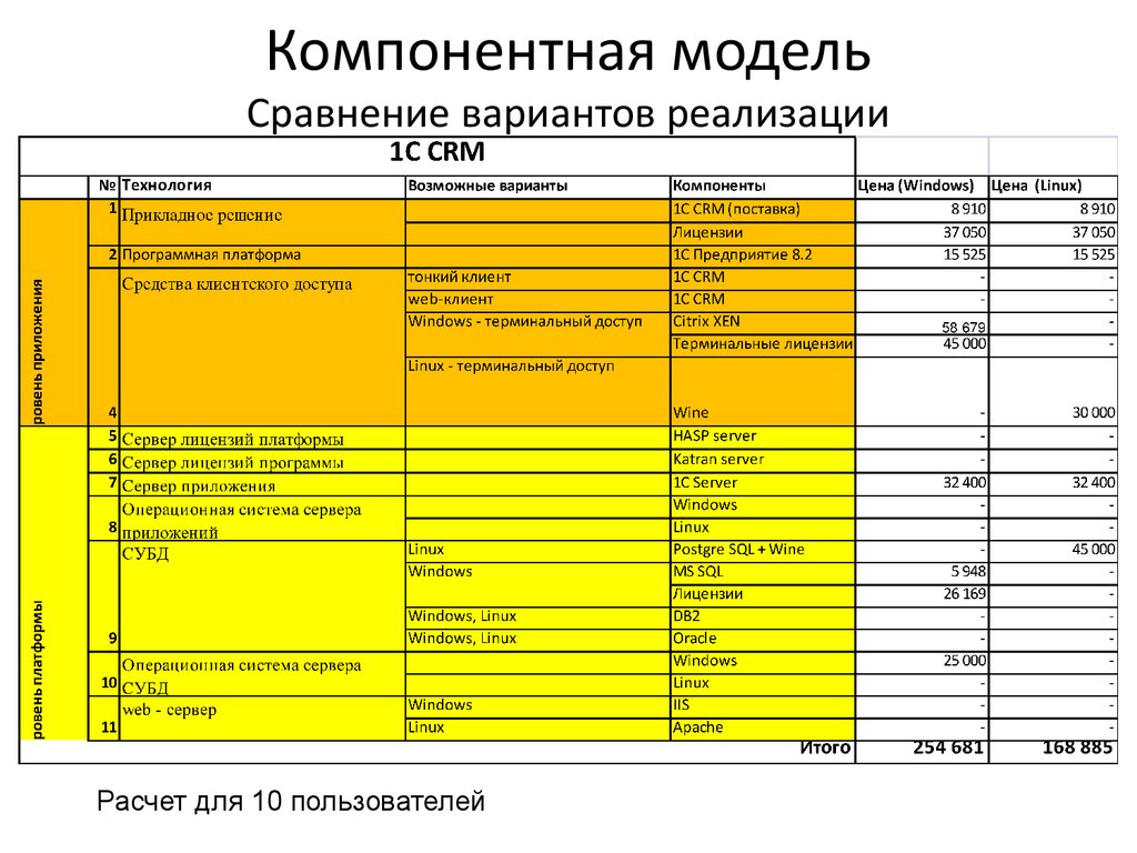 Варианты сравнения