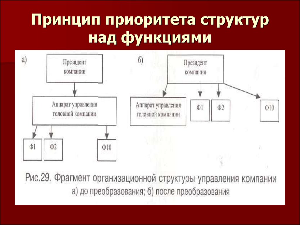 Г принцип. Принцип приоритета структуры. Приоритет функции над структурой. Менеджмент принцип приоритетов. Принципов приоритета в организации.