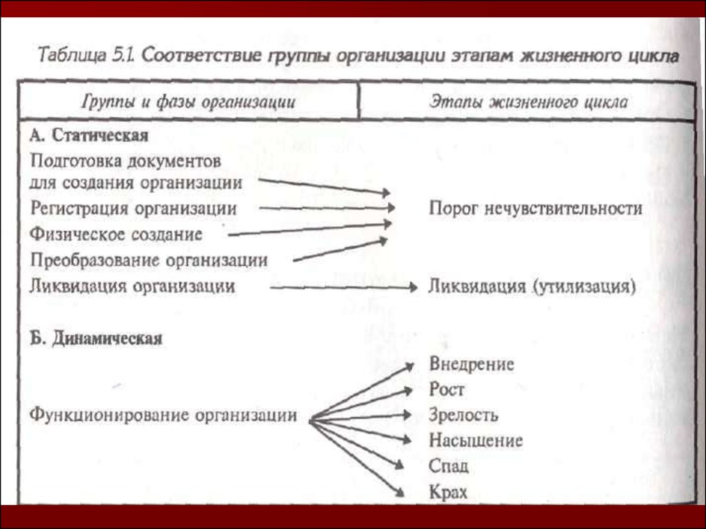 Виды организаций законы и принципы организации. Законы проектирования организаций. Организация как система таблица. Таблица по принципам рационализации структур. Законы проектной организации.