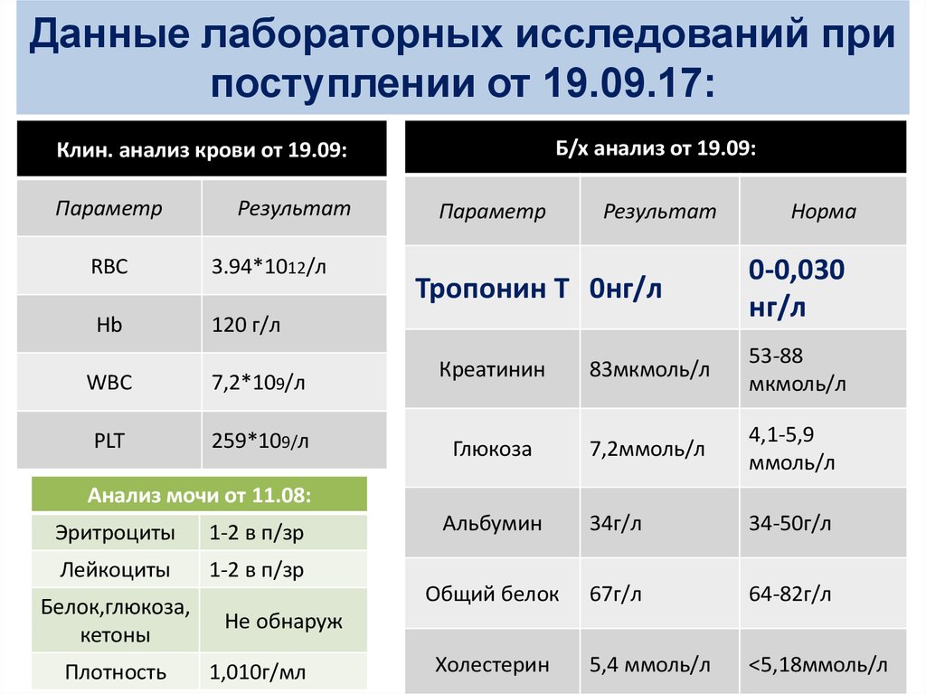 Параметры результат. Данные лабораторных исследований. Данные лабораторных исследований источник информации. Анализы лабораторных и инструментальных данных. Данные лабораторных исследований норма.