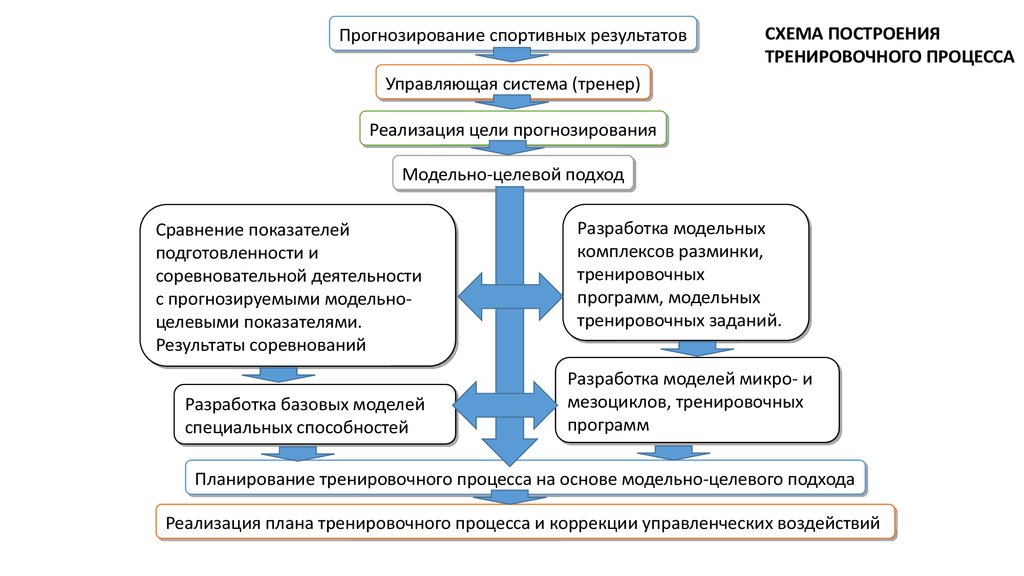 Подход к построению. Модельно-целевой подход к построению спортивной подготовки. Прогнозирование в спорте. Прогнозирование спортивных результатов. Методы прогнозирования в спорте.